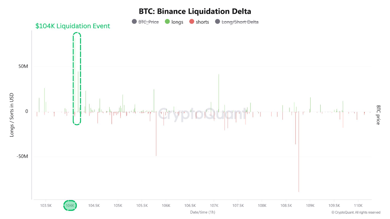 9jwpmvnk_623304073e5f5a6911f6113e0091142deefbbdeb92500fef26a2c39e1c6742c6 Bitcoin liquidation delta on Binance.