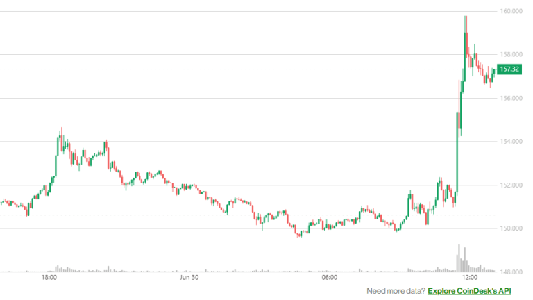 Solana's price action over the past day (CoinDesk)