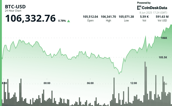 24-hour price chart of Bitcoin (BTC-USD) showing breakout above $106K on June 8, 2025