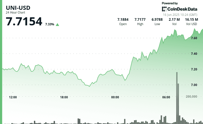 Line chart showing UNI price rising from below $7.00 to over $7.70 on June 16, 2025, with volume spikes between 02:00 and 08:00 GMT.