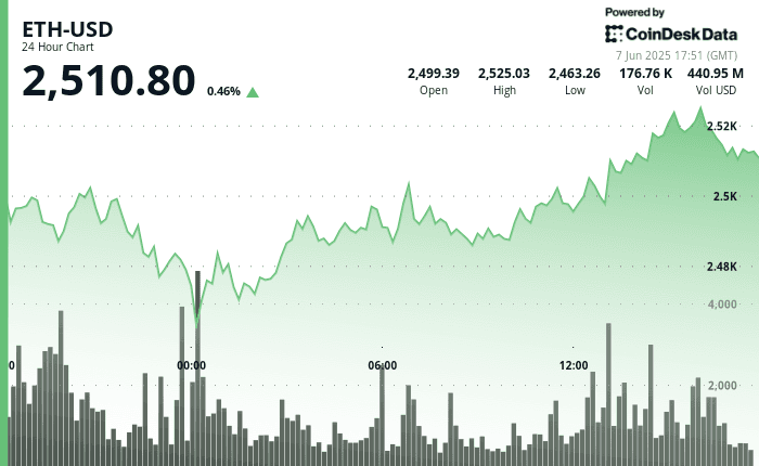 Ether 24-hour price chart showing recovery from $2,460 to over $2,510 on June 7, 2025