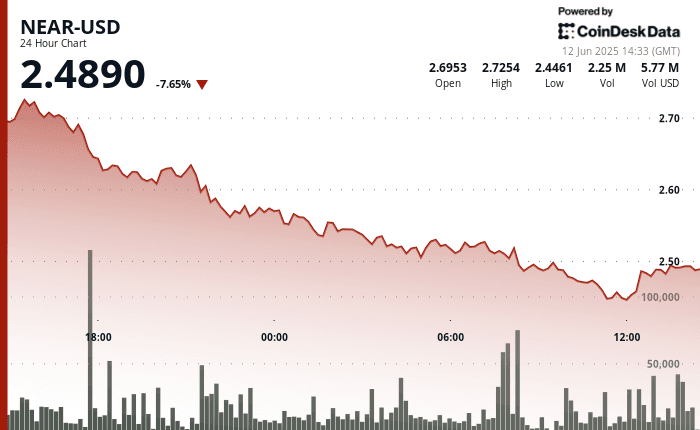 NEAR/USD (CoinDeskData)