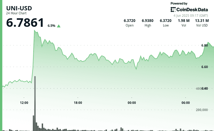 Uniswap (UNI) 24-hour price chart showing 6.5% gain with sharp early rally and consolidation near $6.78 as of June 4, 2025