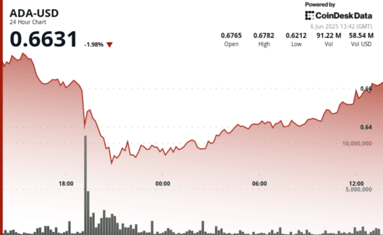 Cardano’s ADA token experienced significant volatility, dropping 10.29% from $0.688 to $0.621 before recovering to $0.66 in early U.S. morning hours.