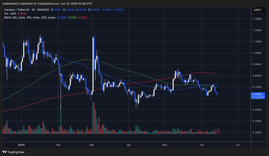 adausdt_2025-06-13_22-26-32 ADA trading around key support levels | Source: ADAUSDT chart on TradingView