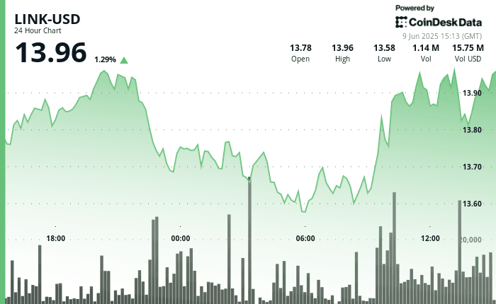 LINK price on June 9 (CoinDesk)