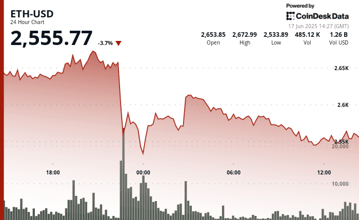Line chart showing Ethereum’s price falling from $2,673 to below $2,560, with steep declines in late trading and modest recovery afterward.