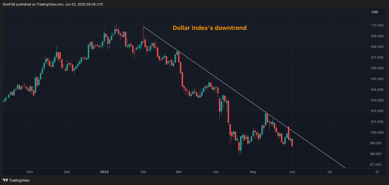 Dollar Index. (TradingView)