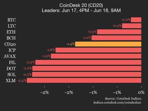 9am CoinDesk 20 Update for 2025-06-18: leaders chart