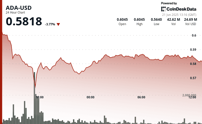 ADA fell 3.77% with high volume on June 21, 2025, consolidating near $0.582 support