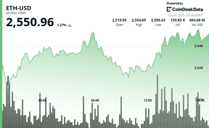 Ethereum rebounded from near $2,500 and closed near session highs on increasing volume