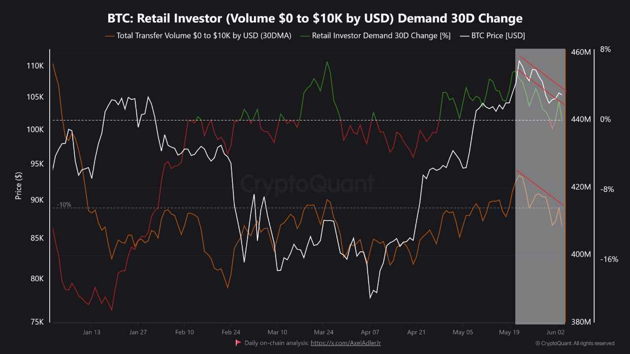 bav5rtn_7f2b8cf01870f7d3ff8fab1979b5013c6865d5a2f210a1942230cdd718139b4e Bitcoin retail investor volume demand 30d change.