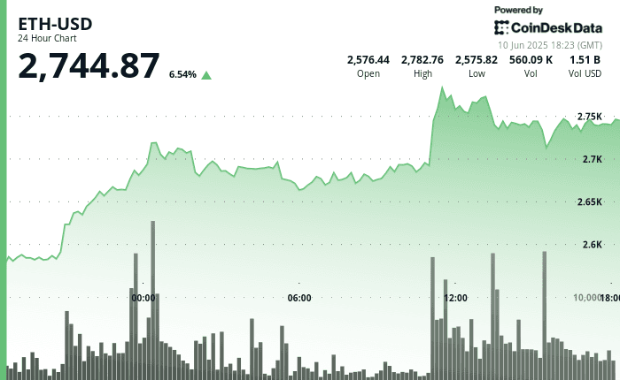 A 24-hour line chart showing ether rising from about $2,575 to $2,745 with corresponding volume bars at bottom