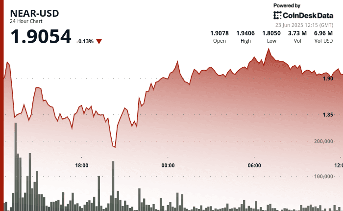 NEAR/USD (CoinDeskData)