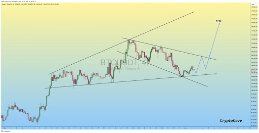 bitcoin-chart-from-captain-faibik Bitcoin