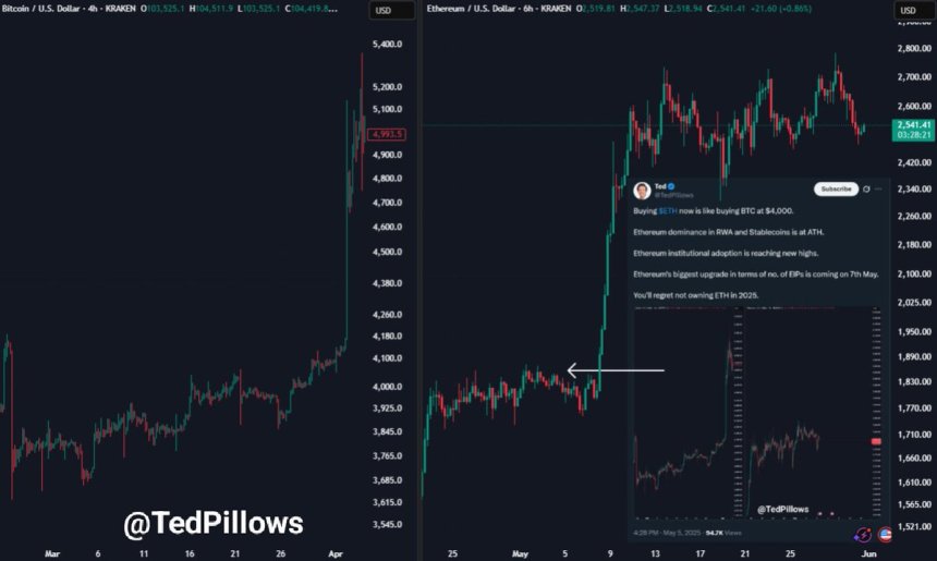 btc Ethereum is still in an uptrend | Source: Ted Pillows on X