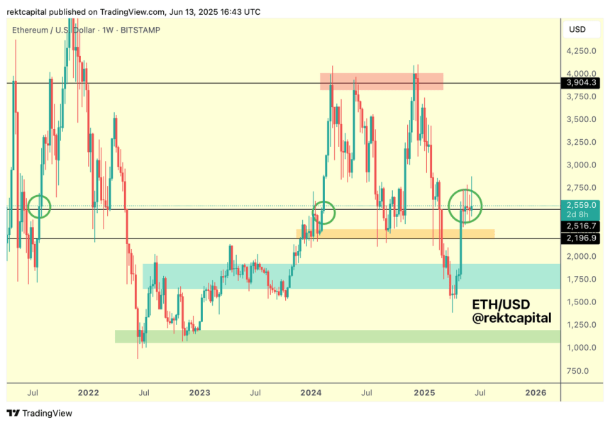 btc_05f2b2 Ethereum testing critical price level | Source: Rekt Capital on X