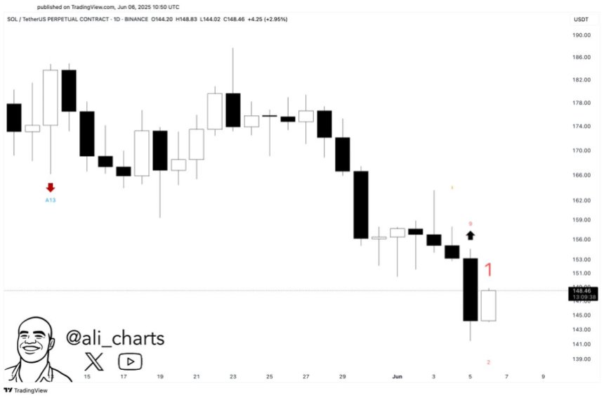btc_0ed276 Solana showing a daily buy signal | Source: Ali Martinez on X