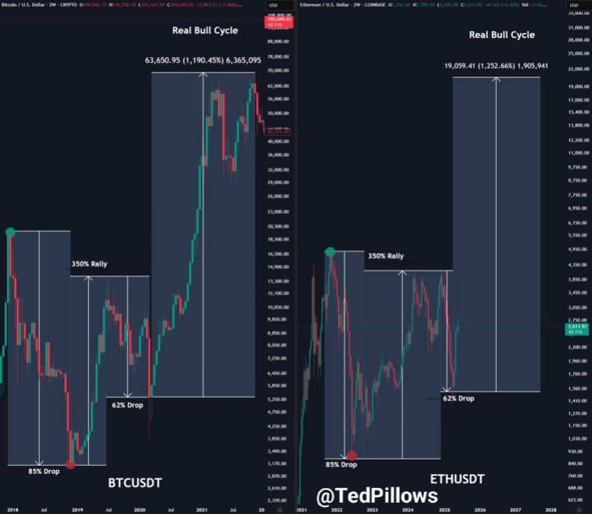 btc_18896b Ethereum mirrors BTC in 2020 | Source: Ted Pillows on X