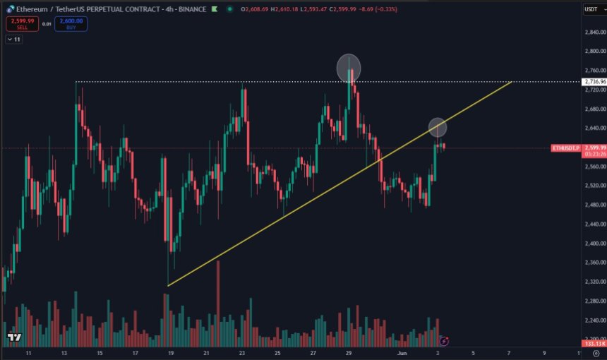 btc_1b0f40 Ethereum testing big level | Source: Daan on X