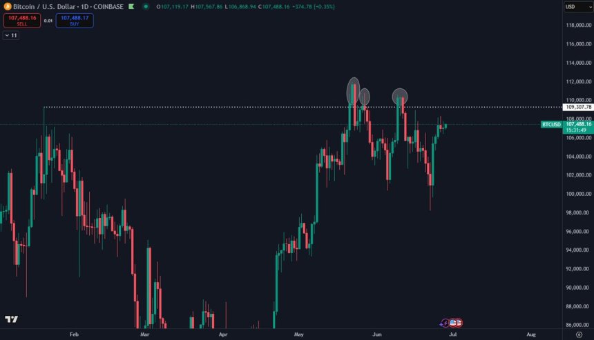 btc_23aaab Bitcoin consolidates below ATH | Source: Daan on X
