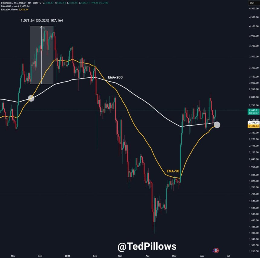 btc_2bda9a Ethereum daily golden cross approaching | Source: Ted Pillows on X