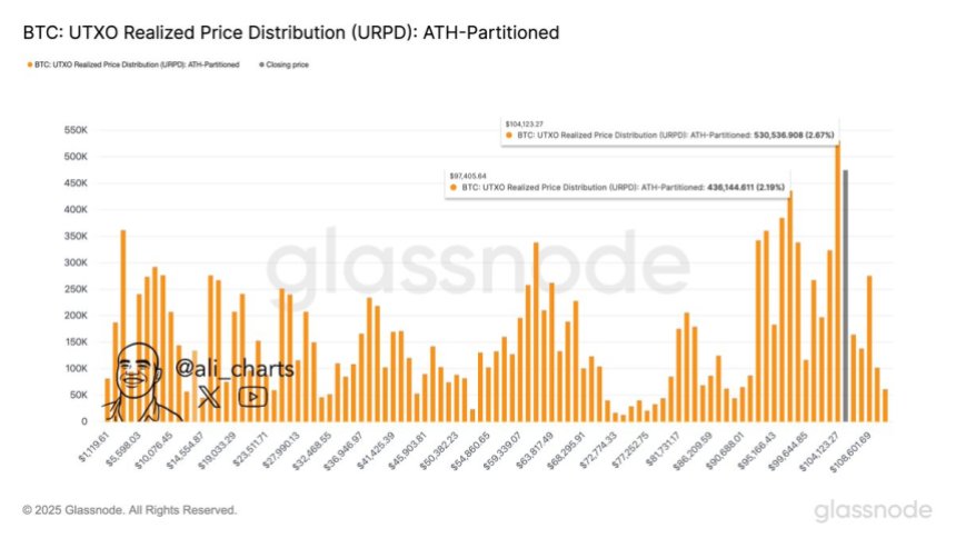 btc_34d442 Bitcoin UTXO Realized Price Distribution | Source: Ali Martinez on X