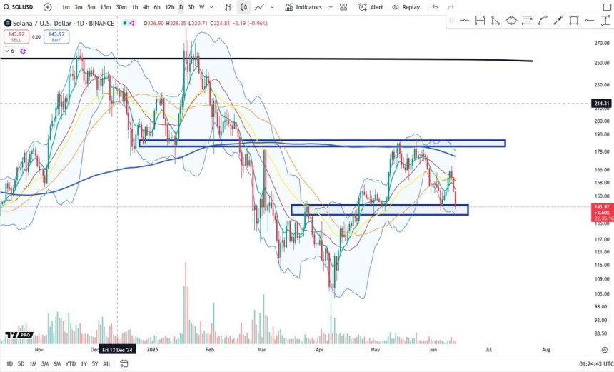 btc_3e9aa1 Solana testing key daily support | Source: Big Cheds on X