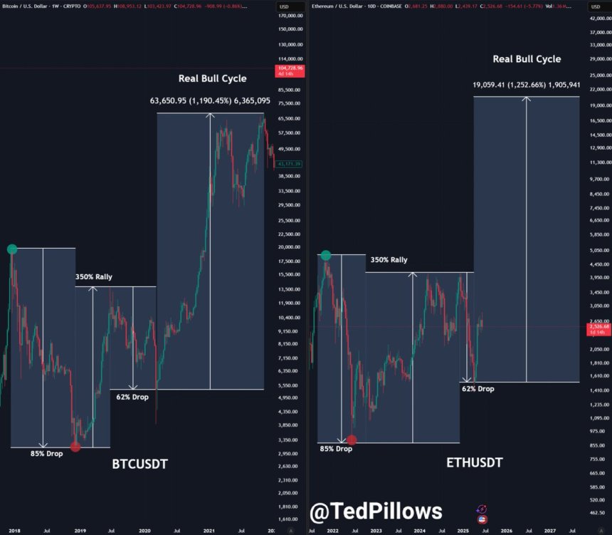 btc_41f13a Ethereum weekly chart compared to Bitcoin 2017-2021 | Source: Ted Pillows on X