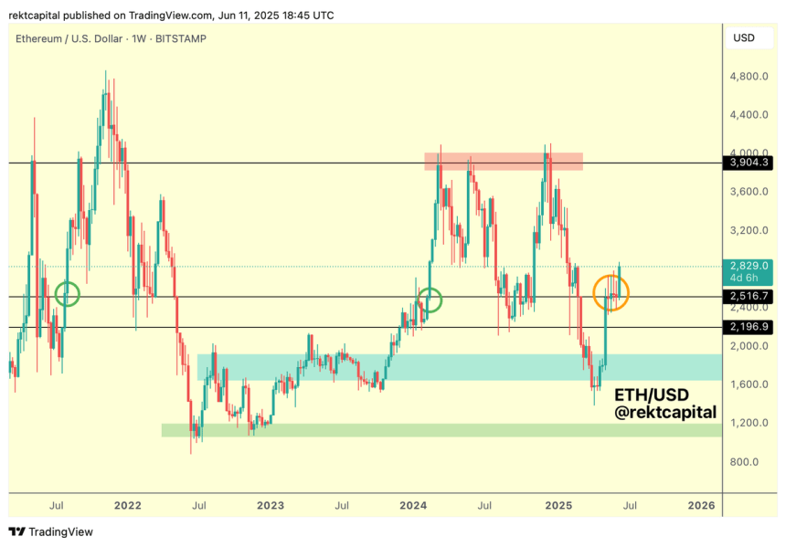 btc_4dfd9d Ethereum consolidates at historical level | Source: Rekt Capital on X