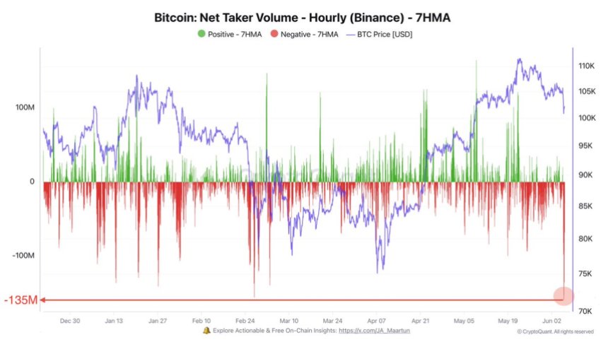 btc_509f80 Bitcoin Net Taker Volume | Source: Darkfost on X