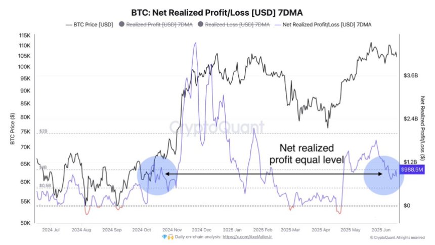 btc_51a3cc Bitcoin Net Realized Profit/Loss | Source: Darkfost on X