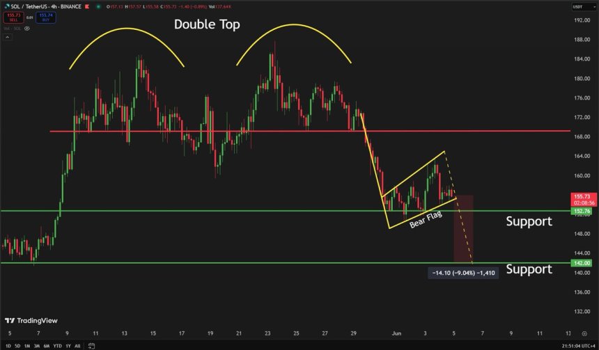 btc_66afcf Solana forming a bearish pattern | Source: Carl Runefelt on X