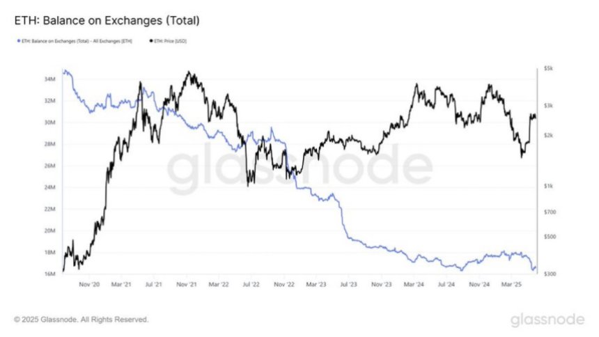 btc_6dd2fd Ethereum Balance on Exchanges | Source: Quinten Francois on X