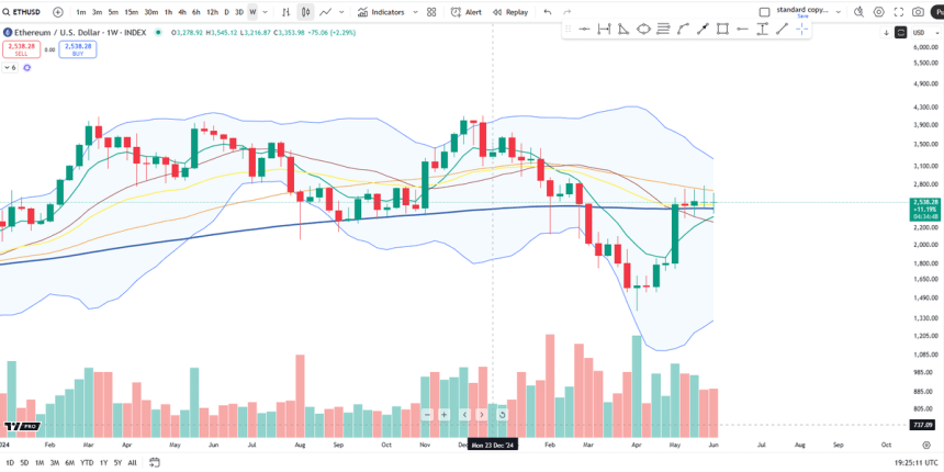 btc_706ad7 Ethereum forms a tight consolidation | Source: Big Cheds on X