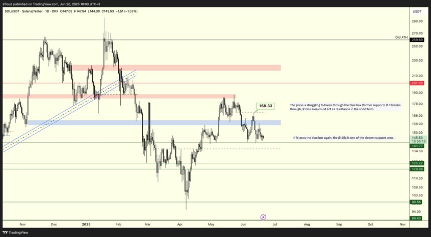 btc_71e46c Solana testing key liquidity levels | Source: Efloud on X