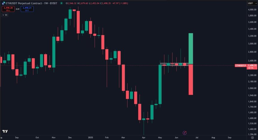 btc_75729a Ethereum trades within a very tight range | Source: Daan on X
