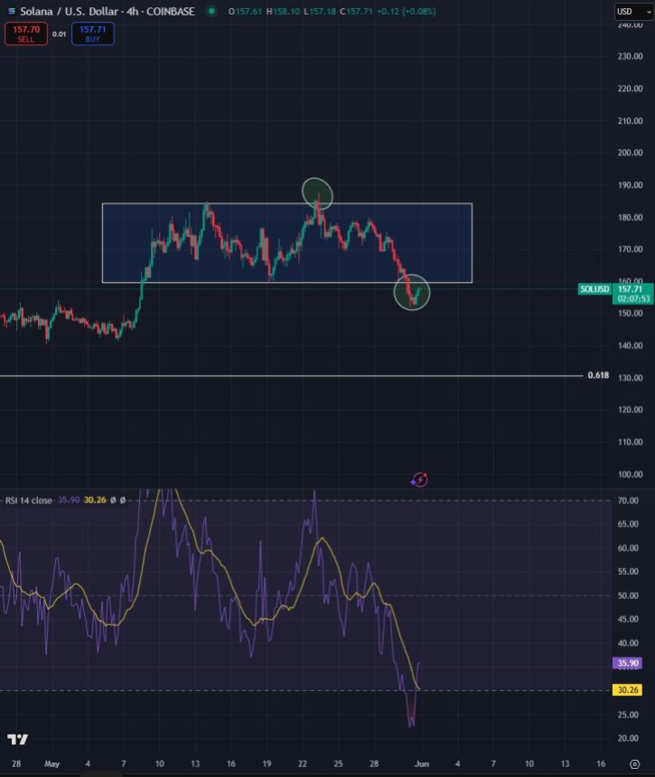 btc_7c2142 Solana deviates from range | Source: Bluntz on X