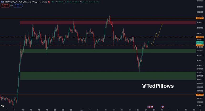 btc_8171ef Ethereum reclaims key price levels | Source: Ted Pillows on X