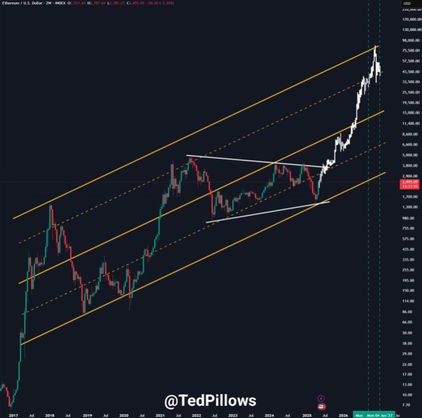 btc_827226 Ethereum consolidates before a massive move | Source: Ted Pillows on X