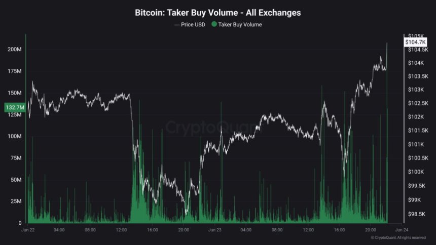 btc_8b6d74 Bitcoin Taker Buy Volume | Source: Maartunn on X