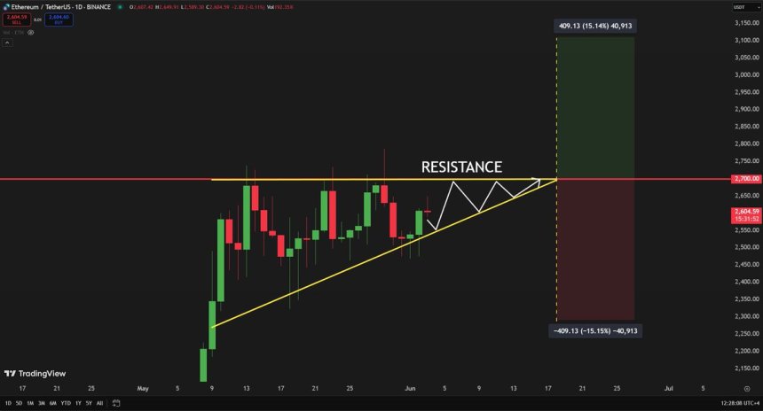 btc_8ebe7e Ethereum forming a triangle | Source: Carl Runefelt on X