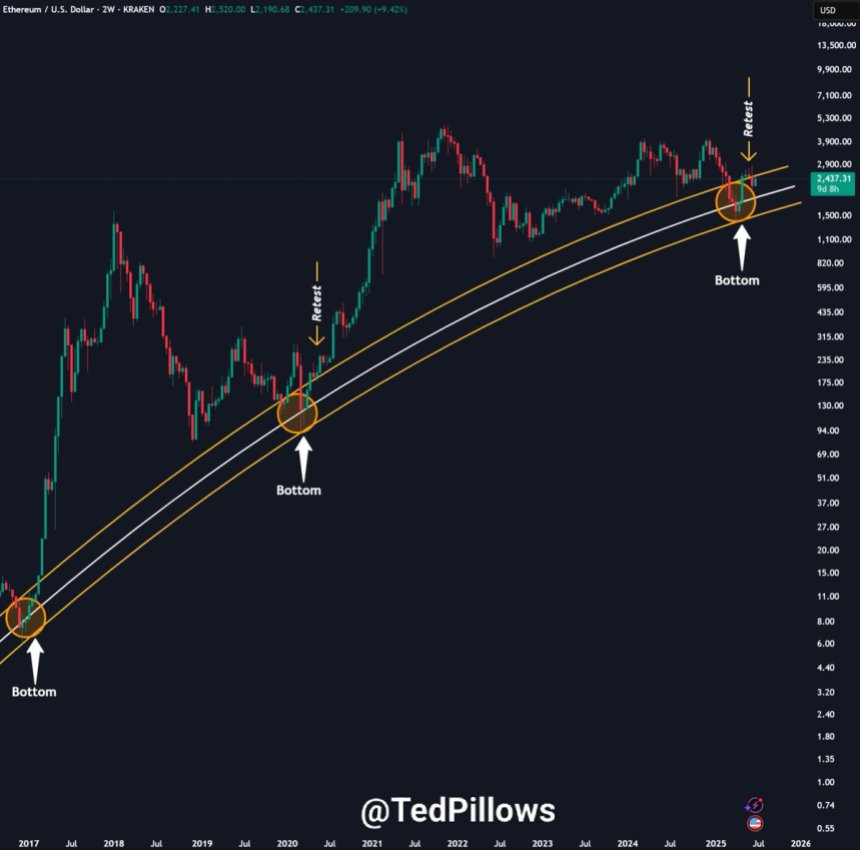 btc_8f7f06 Ethereum retests long-term channel | Source: Ted Pillows on X