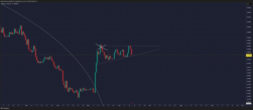 btc_95da20 Ethereum testing key support against BTC | Source: Quinten Francois on X
