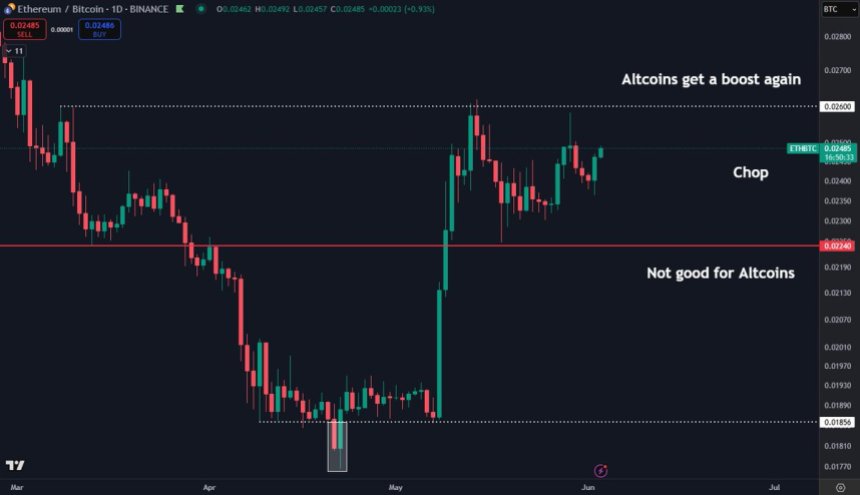 btc_99a083 Ethereum consolidates against Bitcoin | Source: Daan on X