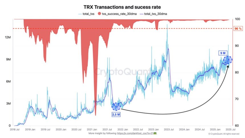 btc_9abb49 Tron Transactions and Success Rate | Source: Darkfost on X