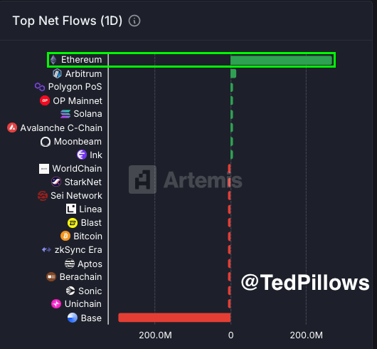 btc_a1621d Ethereum Leads With $269,200,000 Net Flows | Source: Ted Pillows on X