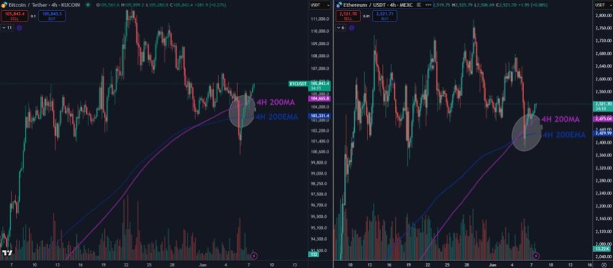 btc_ad00b3 Bitcoin and Ethereum rebound from key levels | Source: Daan on X