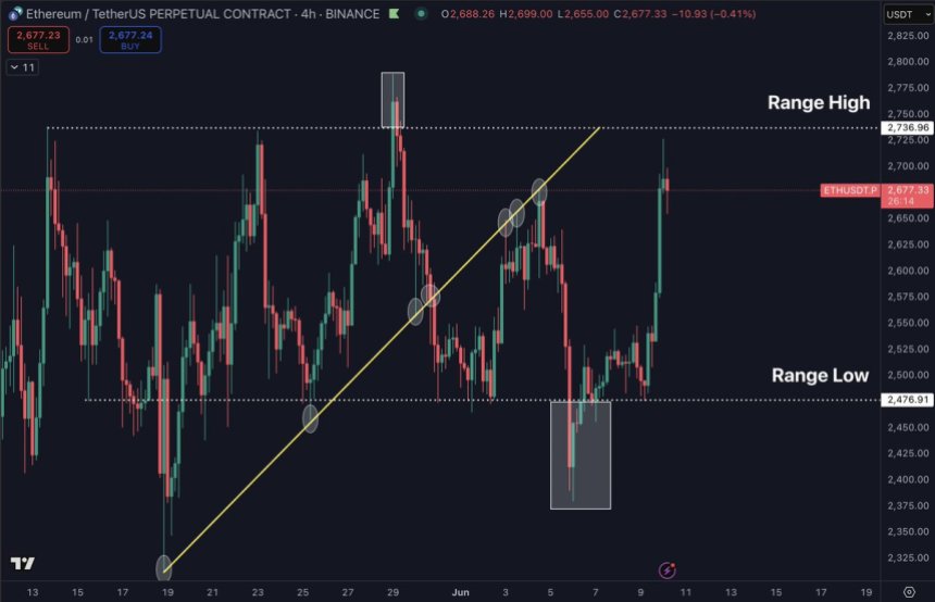 btc_aee54b Ethereum testing range highs | Source: Daan on X