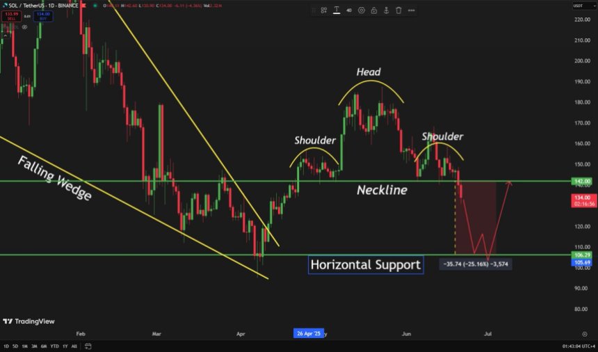 btc_b24f4c Solana has broken out of this Head and Shoulders pattern | Source: Carl Runefelt on X